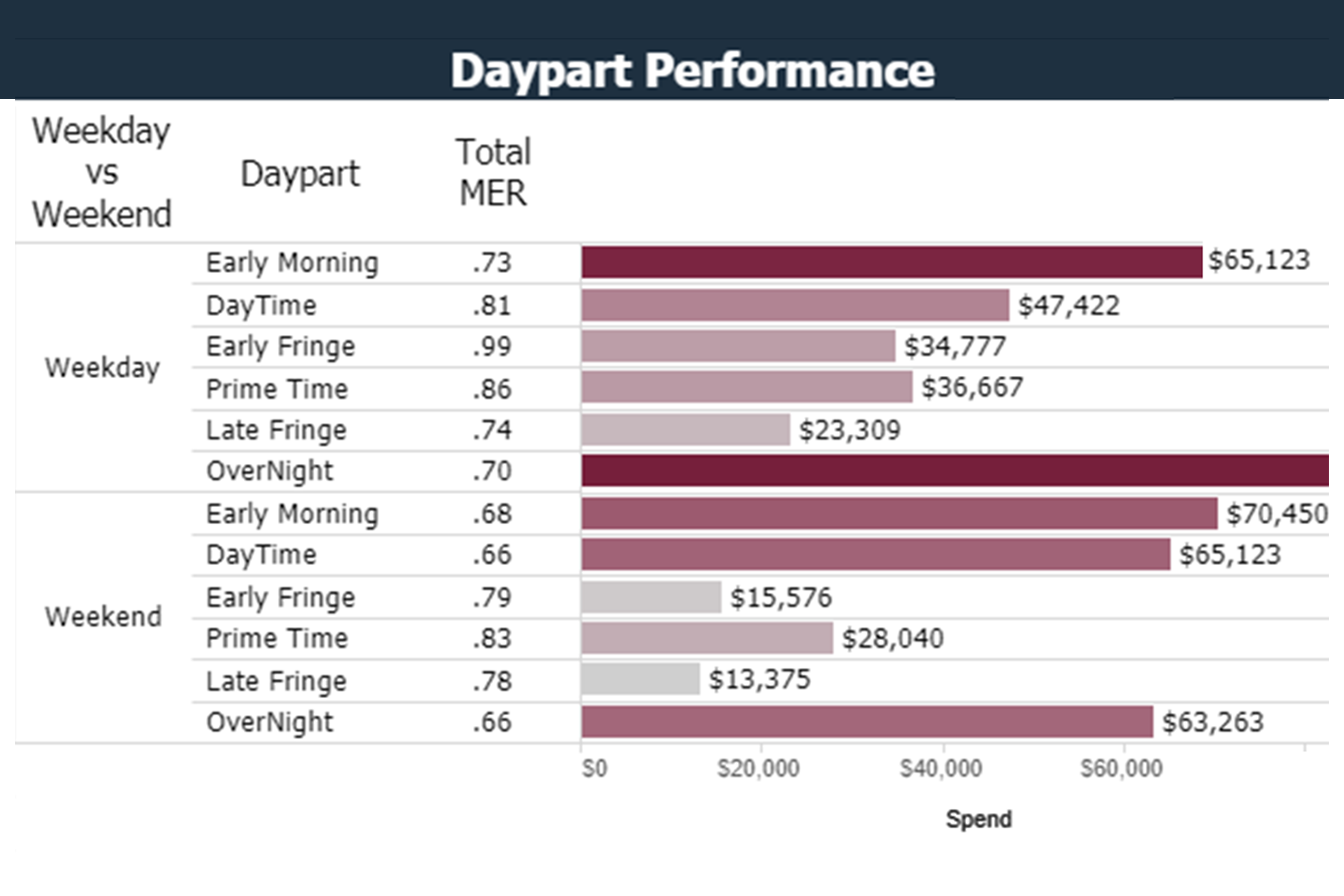 Data analytics showing metrics about Daypart Performance