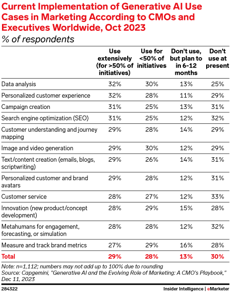 Current implementation of generative AI in marketing
